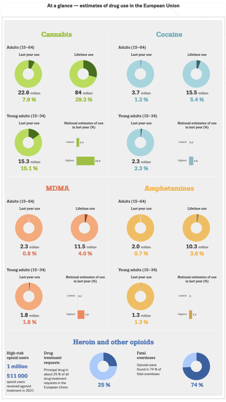 Prevalence of drug in Europe. Shows that cannabis is the most used drug, followed by cocaine. Heroin and other opioids account for approximately 75% of all drug-related fatalities.