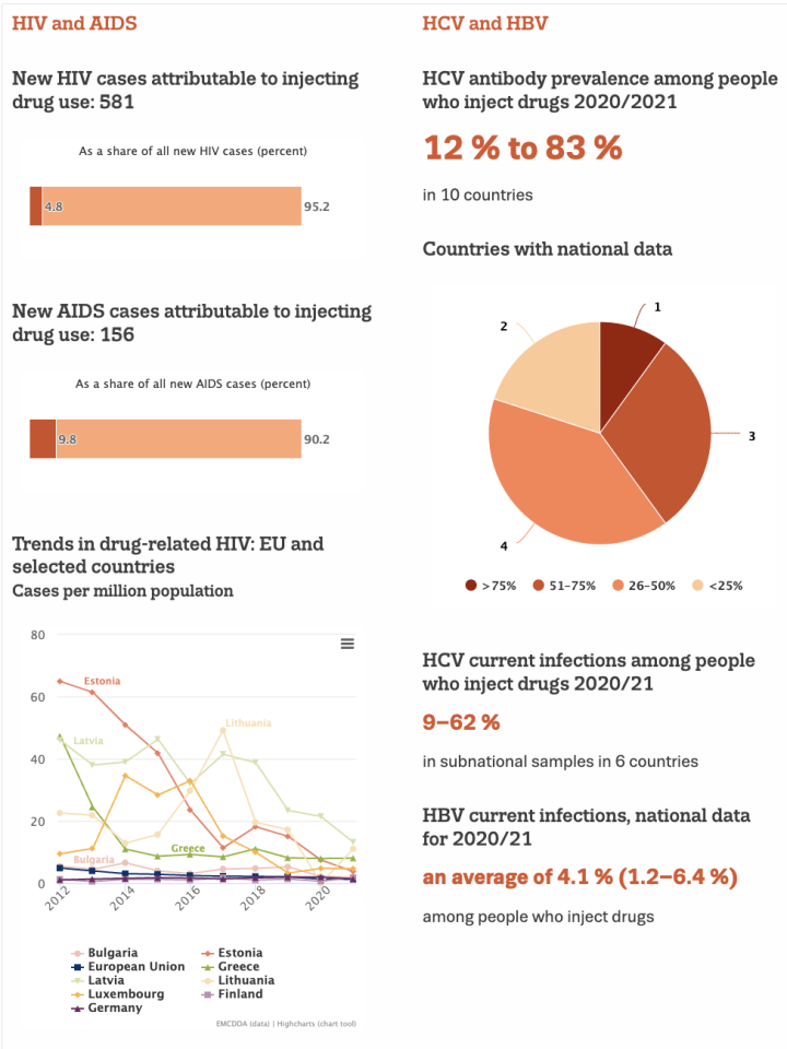 Infographic shows overview of infectious diseases in Europe related to injecting drug use. HIV, HCV and HBV are most significant diseases. 